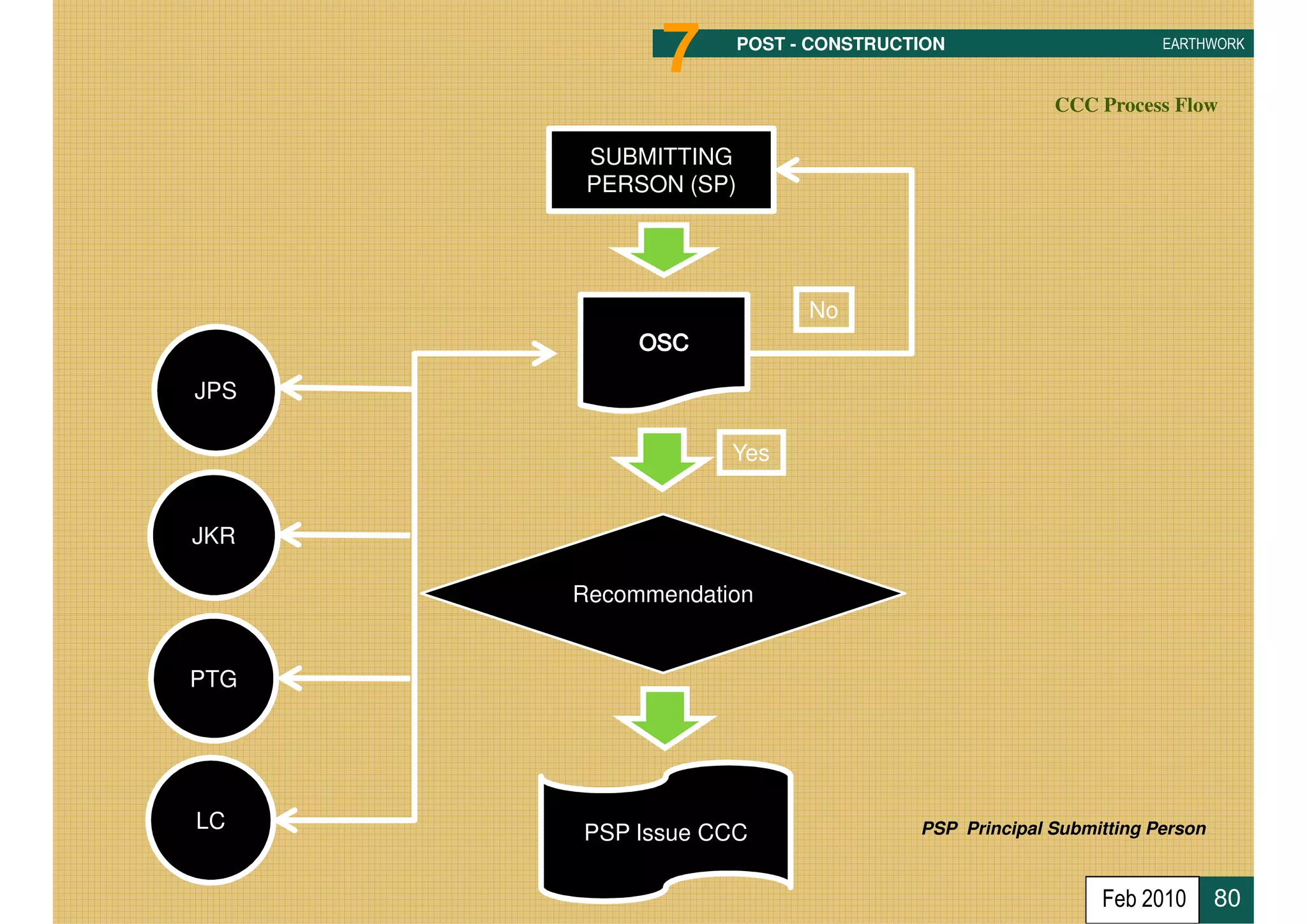 7        POST - CONSTRUCTION                       EARTHWORK



                                                   CCC Process Flow

       SUBMITTING
       PERSON (SP)




                           No


JPS

                  Yes


JKR

      Recommendation


PTG




LC                                   PSP Principal Submitting Person
      PSP Issue CCC

                                                        Feb 2010       80
 