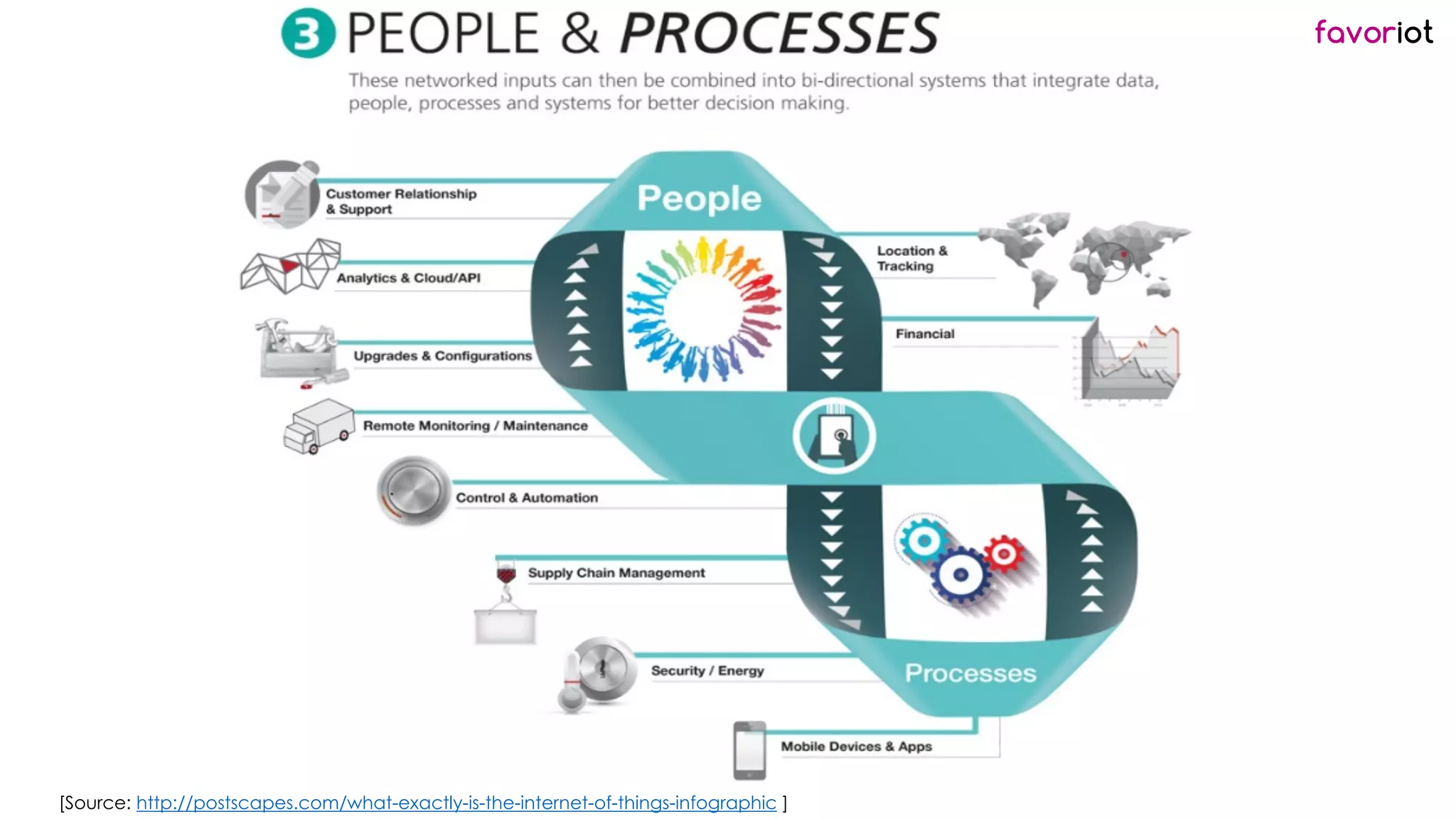 favoriot
[Source: http://postscapes.com/what-exactly-is-the-internet-of-things-infographic ]
 