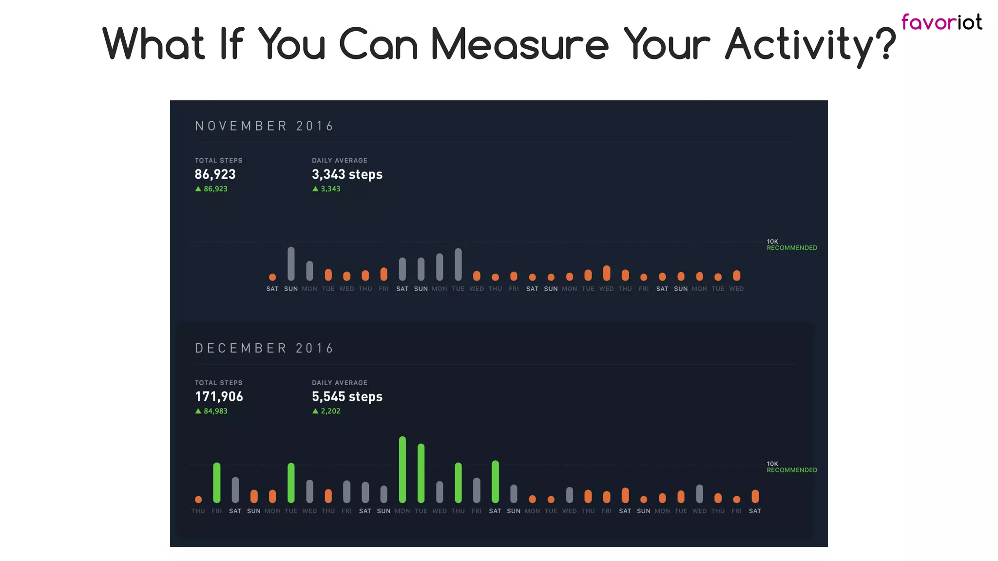 favoriot
What If You Can Measure Your Activity?
 