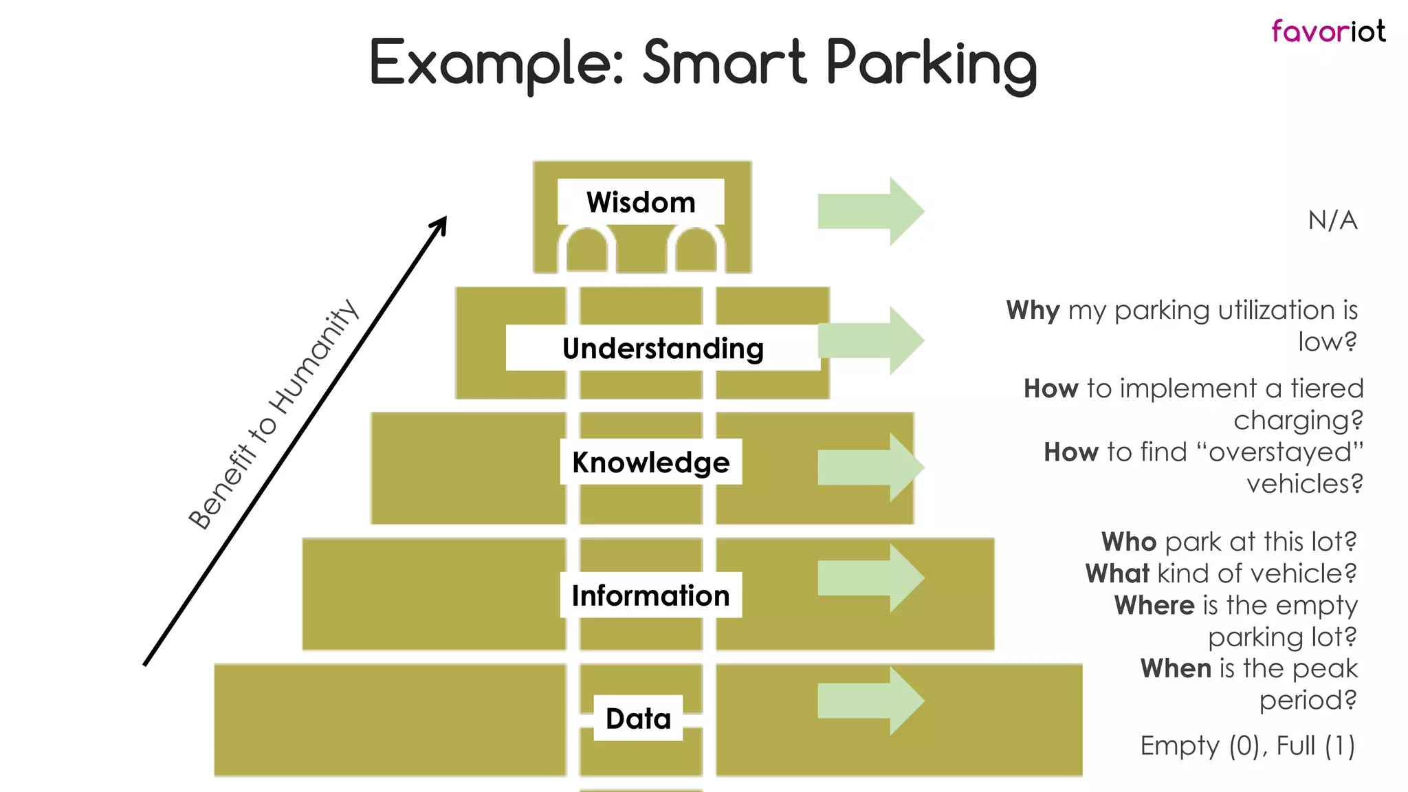 favoriot
Wisdom
Knowledge
Information
Data
More
Important
Less
Important
Understanding
Example: Smart Parking
N/A
Empty (0), Full (1)
Who park at this lot?
What kind of vehicle?
Where is the empty
parking lot?
When is the peak
period?
How to implement a tiered
charging?
How to find “overstayed”
vehicles?
Why my parking utilization is
low?
 