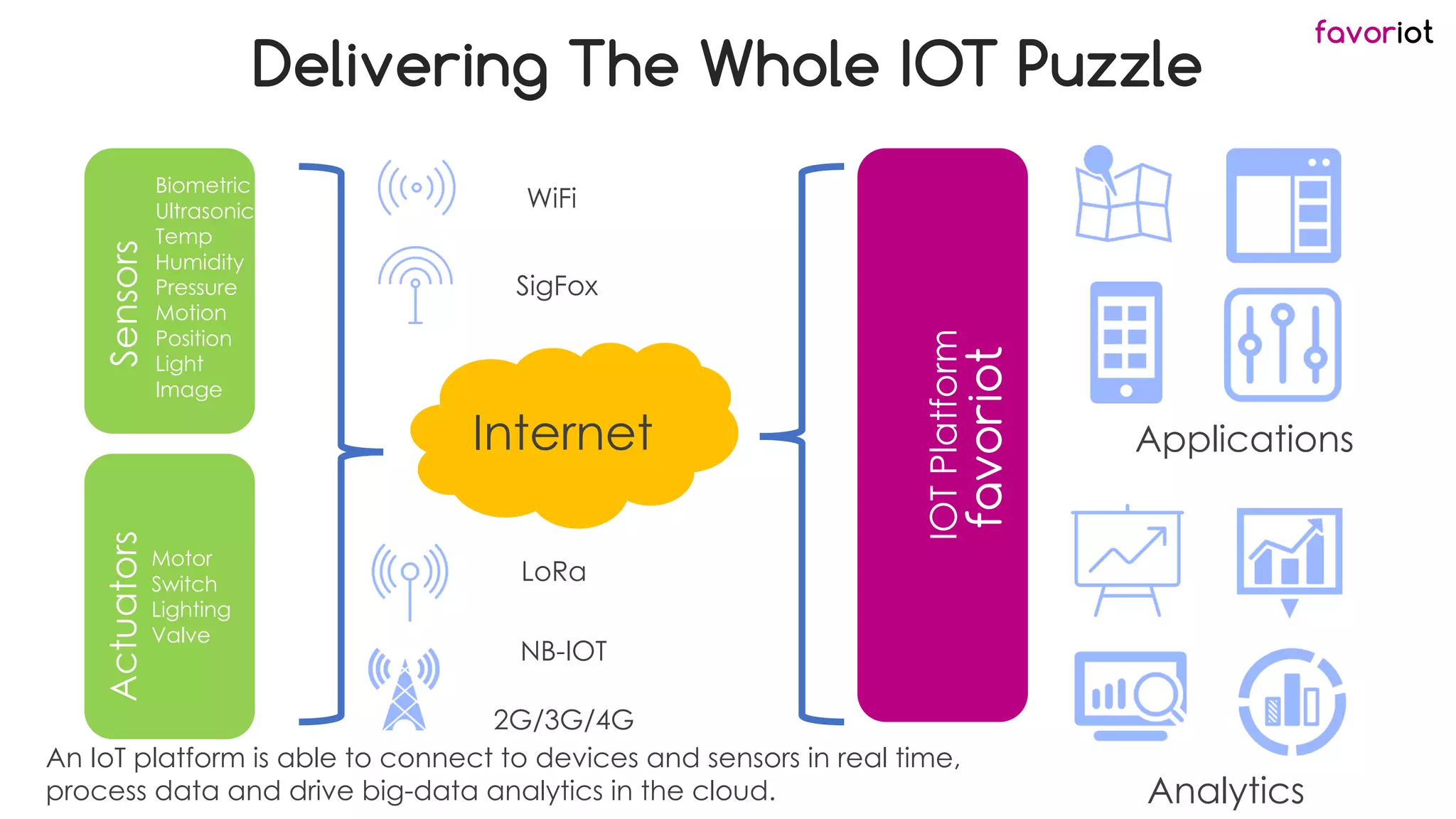 favoriot
Delivering The Whole IOT Puzzle
Internet
Biometric
Ultrasonic
Temp
Humidity
Pressure
Motion
Position
Light
Image
Motor
Switch
Lighting
Valve
SensorsActuators
IOTPlatform
Analytics
Applications
WiFi
2G/3G/4G
LoRa
SigFox
An IoT platform is able to connect to devices and sensors in real time,
process data and drive big-data analytics in the cloud.
NB-IOT
 