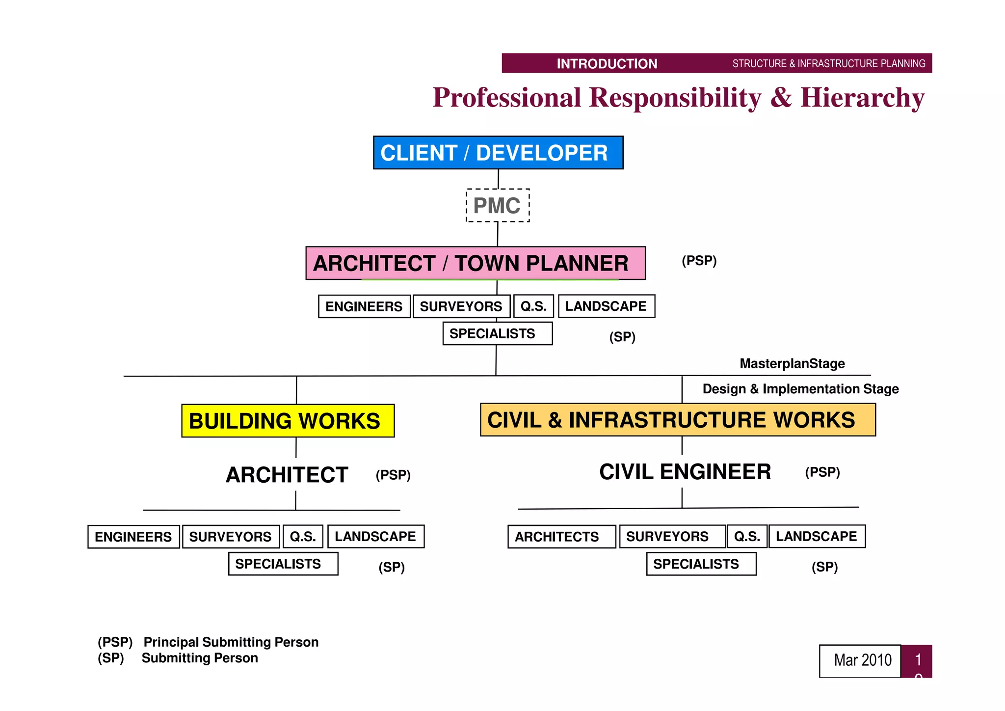 INTRODUCTION            STRUCTURE & INFRASTRUCTURE PLANNING


                                                  Professional Responsibility & Hierarchy
                                          CLIENT / DEVELOPER

                                                      PMC

                                ARCHITECT / TOWN PLANNER                            (PSP)


                                    ENGINEERS    SURVEYORS   Q.S.   LANDSCAPE

                                                    SPECIALISTS           (SP)

                                                                                               MasterplanStage
                                                                                       Design & Implementation Stage

             BUILDING WORKS                             CIVIL & INFRASTRUCTURE WORKS

                  ARCHITECT              (PSP)                            CIVIL ENGINEER                 (PSP)



ENGINEERS    SURVEYORS      Q.S.     LANDSCAPE               ARCHITECTS     SURVEYORS       Q.S.    LANDSCAPE

                    SPECIALISTS           (SP)                                   SPECIALISTS              (SP)




(PSP) Principal Submitting Person
(SP) Submitting Person                                                                                        Mar 2010      1
                                                                                                                            0
 