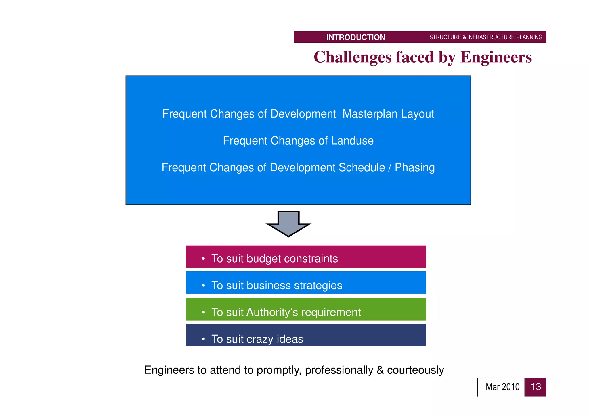INTRODUCTION        STRUCTURE & INFRASTRUCTURE PLANNING


                                   Challenges faced by Engineers


   Frequent Changes of Development Masterplan Layout

               Frequent Changes of Landuse

   Frequent Changes of Development Schedule / Phasing




           • To suit budget constraints

           • To suit business strategies

           • To suit Authority’s requirement

           • To suit crazy ideas

Engineers to attend to promptly, professionally & courteously
                                                                          Mar 2010      13
 