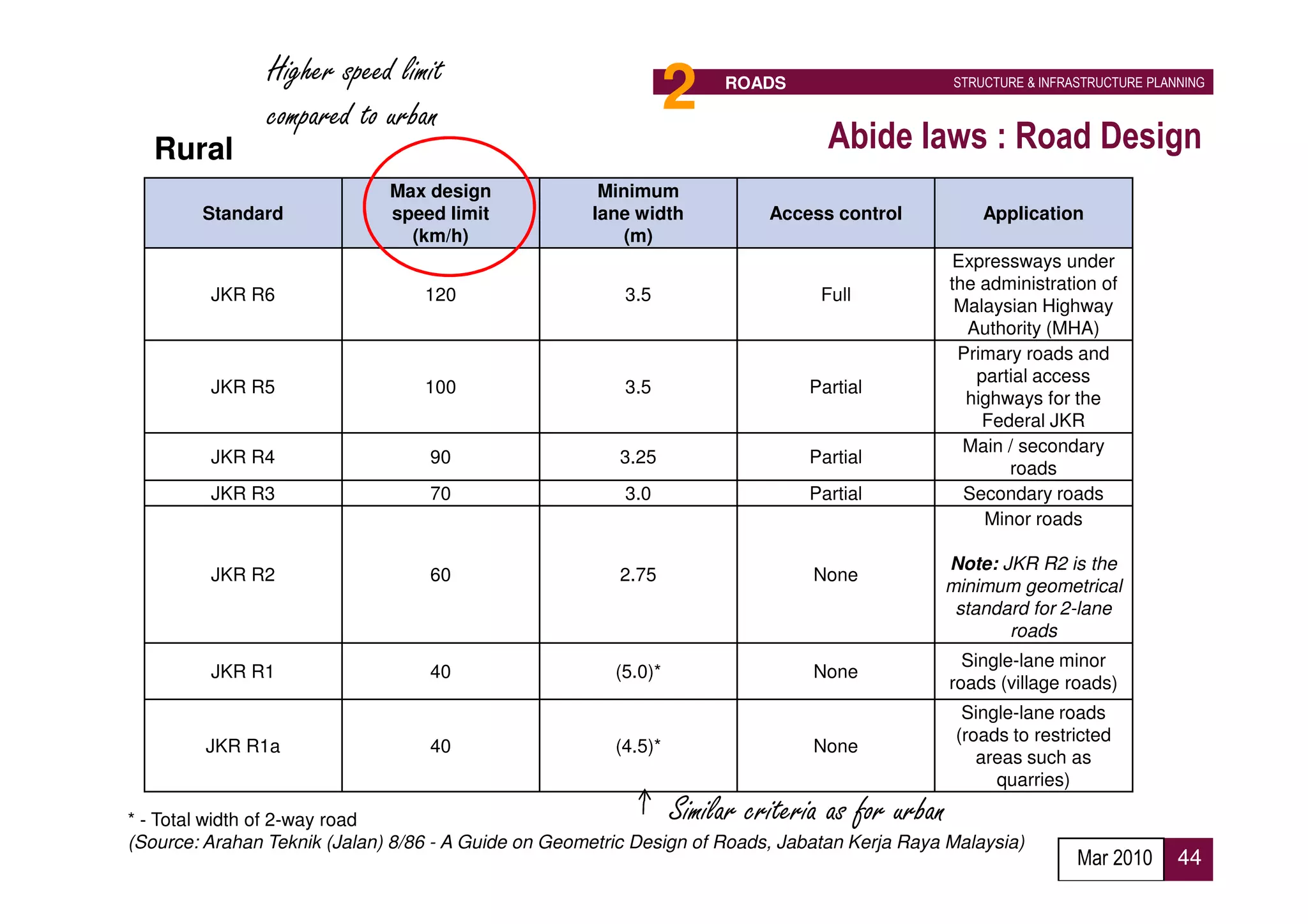 Higher speed limit
                compared to urban                                2    ROADS                      STRUCTURE & INFRASTRUCTURE PLANNING




   Rural                                                                         Abide laws : Road Design
                              Max design              Minimum
        Standard              speed limit            lane width            Access control            Application
                                (km/h)                   (m)
                                                                                                 Expressways under
                                                                                                 the administration of
         JKR R6                   120                    3.5                    Full
                                                                                                  Malaysian Highway
                                                                                                   Authority (MHA)
                                                                                                  Primary roads and
                                                                                                    partial access
         JKR R5                   100                    3.5                   Partial
                                                                                                   highways for the
                                                                                                     Federal JKR
                                                                                                   Main / secondary
         JKR R4                    90                    3.25                  Partial
                                                                                                        roads
         JKR R3                    70                    3.0                   Partial             Secondary roads
                                                                                                     Minor roads

                                                                                              Note: JKR R2 is the
         JKR R2                    60                    2.75                   None
                                                                                              minimum geometrical
                                                                                               standard for 2-lane
                                                                                                     roads
                                                                                                   Single-lane minor
         JKR R1                    40                   (5.0)*                  None
                                                                                                 roads (village roads)
                                                                                                  Single-lane roads
                                                                                                 (roads to restricted
         JKR R1a                   40                   (4.5)*                  None
                                                                                                    areas such as
                                                                                                      quarries)

* - Total width of 2-way road                                    Similar criteria as for urban
(Source: Arahan Teknik (Jalan) 8/86 - A Guide on Geometric Design of Roads, Jabatan Kerja Raya Malaysia)
                                                                                                                  Mar 2010      44
 