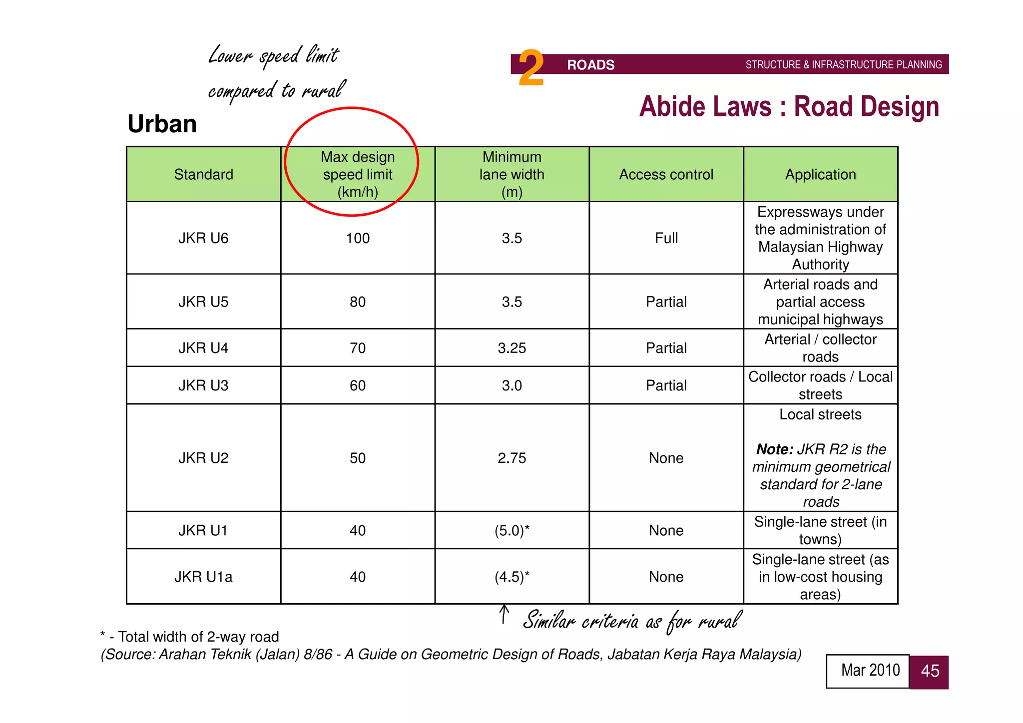 Lower speed limit
                compared to rural                            2        ROADS                      STRUCTURE & INFRASTRUCTURE PLANNING



                                                                                 Abide Laws : Road Design
    Urban
                                Max design               Minimum
           Standard             speed limit             lane width            Access control           Application
                                  (km/h)                   (m)
                                                                                                  Expressways under
                                                                                                  the administration of
           JKR U6                   100                    3.5                     Full
                                                                                                   Malaysian Highway
                                                                                                        Authority
                                                                                                   Arterial roads and
           JKR U5                    80                    3.5                   Partial             partial access
                                                                                                   municipal highways
                                                                                                    Arterial / collector
           JKR U4                    70                    3.25                  Partial
                                                                                                           roads
                                                                                                 Collector roads / Local
           JKR U3                    60                    3.0                   Partial
                                                                                                          streets
                                                                                                      Local streets

                                                                                                  Note: JKR R2 is the
           JKR U2                    50                    2.75                   None
                                                                                                  minimum geometrical
                                                                                                   standard for 2-lane
                                                                                                           roads
                                                                                                  Single-lane street (in
           JKR U1                    40                   (5.0)*                  None
                                                                                                          towns)
                                                                                                  Single-lane street (as
           JKR U1a                   40                   (4.5)*                  None             in low-cost housing
                                                                                                          areas)

* - Total width of 2-way road
                                                                 Similar criteria as for rural
(Source: Arahan Teknik (Jalan) 8/86 - A Guide on Geometric Design of Roads, Jabatan Kerja Raya Malaysia)
                                                                                                                  Mar 2010      45
 