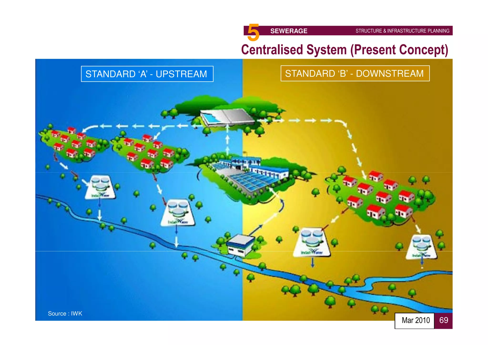 5   SEWERAGE       STRUCTURE & INFRASTRUCTURE PLANNING



                                         Centralised System (Present Concept)
               STANDARD ‘A’ - UPSTREAM           STANDARD ‘B’ - DOWNSTREAM




Source : IWK
                                                                              Mar 2010      69
 