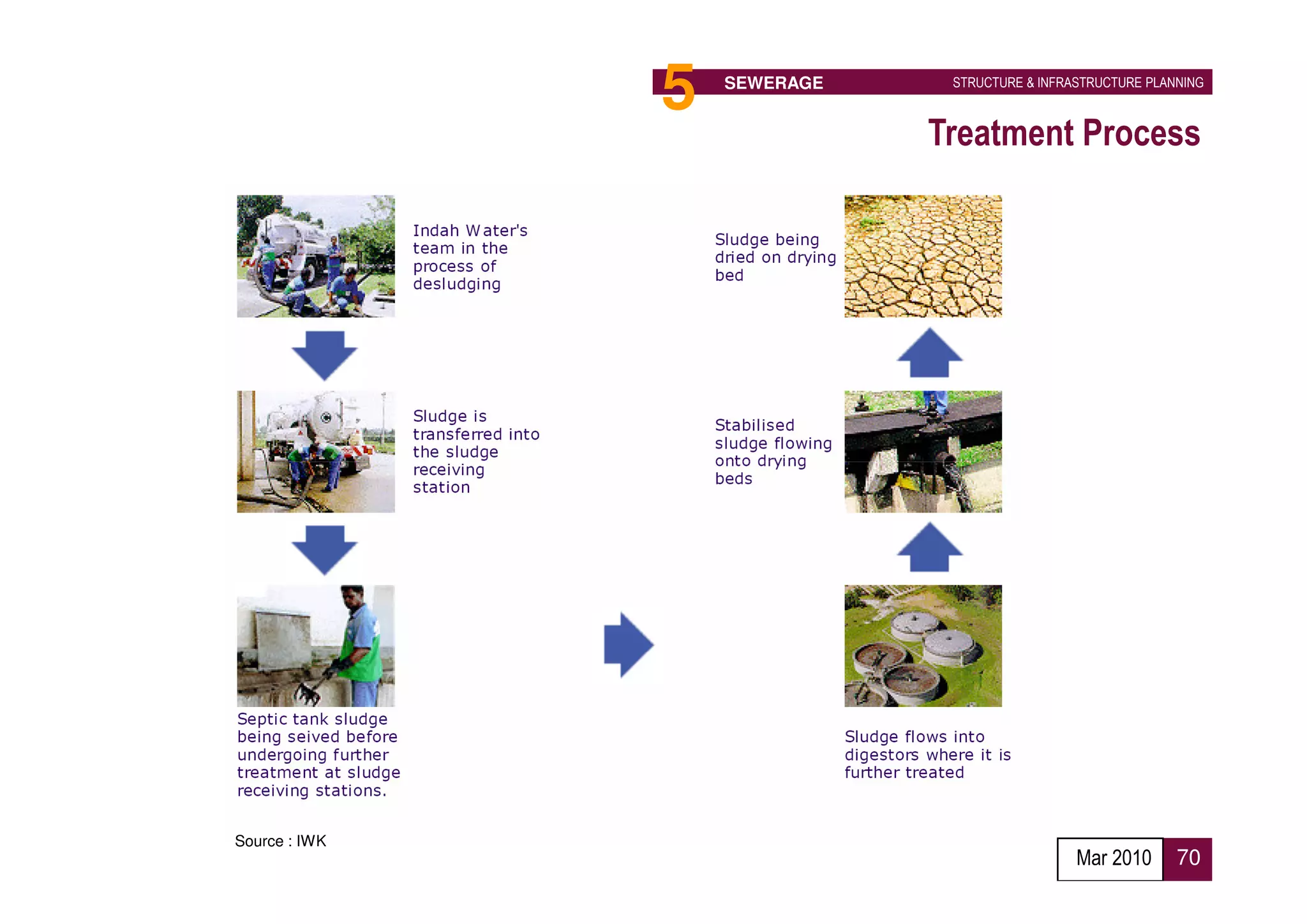 5   SEWERAGE    STRUCTURE & INFRASTRUCTURE PLANNING



                              Treatment Process




Source : IWK
                                                Mar 2010      70
 