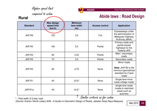 Higher speed limit
                compared to urban                                2    ROADS                      STRUCTURE & INFRASTRUCTURE PLANNING




   Rural                                                                         Abide laws : Road Design
                              Max design              Minimum
        Standard              speed limit            lane width            Access control            Application
                                (km/h)                   (m)
                                                                                                 Expressways under
                                                                                                 the administration of
         JKR R6                   120                    3.5                    Full
                                                                                                  Malaysian Highway
                                                                                                   Authority (MHA)
                                                                                                  Primary roads and
                                                                                                    partial access
         JKR R5                   100                    3.5                   Partial
                                                                                                   highways for the
                                                                                                     Federal JKR
                                                                                                   Main / secondary
         JKR R4                    90                    3.25                  Partial
                                                                                                        roads
         JKR R3                    70                    3.0                   Partial             Secondary roads
                                                                                                     Minor roads

                                                                                              Note: JKR R2 is the
         JKR R2                    60                    2.75                   None
                                                                                              minimum geometrical
                                                                                               standard for 2-lane
                                                                                                     roads
                                                                                                   Single-lane minor
         JKR R1                    40                   (5.0)*                  None
                                                                                                 roads (village roads)
                                                                                                  Single-lane roads
                                                                                                 (roads to restricted
         JKR R1a                   40                   (4.5)*                  None
                                                                                                    areas such as
                                                                                                      quarries)

* - Total width of 2-way road                                    Similar criteria as for urban
(Source: Arahan Teknik (Jalan) 8/86 - A Guide on Geometric Design of Roads, Jabatan Kerja Raya Malaysia)
                                                                                                                  Mar 2010      44
 