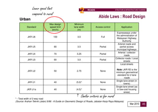 Lower speed limit
                compared to rural                            2        ROADS                      STRUCTURE & INFRASTRUCTURE PLANNING



                                                                                 Abide Laws : Road Design
    Urban
                                Max design               Minimum
           Standard             speed limit             lane width            Access control           Application
                                  (km/h)                   (m)
                                                                                                  Expressways under
                                                                                                  the administration of
           JKR U6                   100                    3.5                     Full
                                                                                                   Malaysian Highway
                                                                                                        Authority
                                                                                                   Arterial roads and
           JKR U5                    80                    3.5                   Partial             partial access
                                                                                                   municipal highways
                                                                                                    Arterial / collector
           JKR U4                    70                    3.25                  Partial
                                                                                                           roads
                                                                                                 Collector roads / Local
           JKR U3                    60                    3.0                   Partial
                                                                                                          streets
                                                                                                      Local streets

                                                                                                  Note: JKR R2 is the
           JKR U2                    50                    2.75                   None
                                                                                                  minimum geometrical
                                                                                                   standard for 2-lane
                                                                                                           roads
                                                                                                  Single-lane street (in
           JKR U1                    40                   (5.0)*                  None
                                                                                                          towns)
                                                                                                  Single-lane street (as
           JKR U1a                   40                   (4.5)*                  None             in low-cost housing
                                                                                                          areas)

* - Total width of 2-way road
                                                                 Similar criteria as for rural
(Source: Arahan Teknik (Jalan) 8/86 - A Guide on Geometric Design of Roads, Jabatan Kerja Raya Malaysia)
                                                                                                                  Mar 2010      45
 