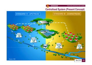 5   SEWERAGE       STRUCTURE & INFRASTRUCTURE PLANNING



                                         Centralised System (Present Concept)
               STANDARD ‘A’ - UPSTREAM           STANDARD ‘B’ - DOWNSTREAM




Source : IWK
                                                                              Mar 2010      69
 