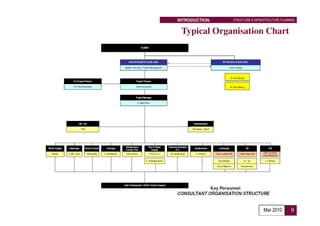 INTRODUCTION   STRUCTURE & INFRASTRUCTURE PLANNING


 Typical Organisation Chart




                                Mar 2010       9
 