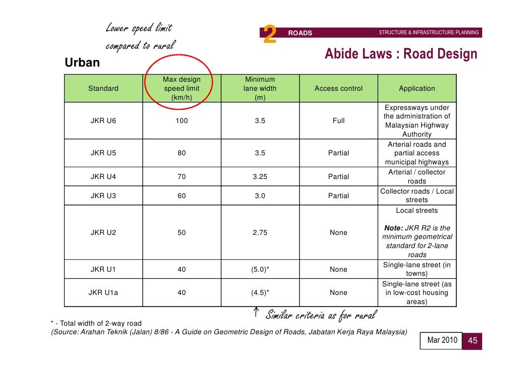 Jkr Standard Specification For Road Works Horticulture And Gardening Transport Infrastructure