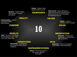 Insider - Reality is what
                                                   people perceive it to be.
                                                                               Value bound - Values will have an
             Dynamic - Reality changes
             with changes in people’s               VIEWPOINTS                 impact and should be understood and
                                                                               taken into account when conducting
             perceptions.
                                                                               and reporting research.

                                 REALITY                                       VALUES
Understanding - Seeks to
understand people’s                                                                               Holistic - A total or
interpretations.                                                                                  complete picture is sought.




                                                        10
              PURPOSE                                                                           FOCUS



              RESULTS                                                                     ORIENTATION
Valid - The focus is on design                                                                Discovery - Theories and
and procedures to gain "real,"                                                                hypotheses are evolved from
"rich," and "deep" data.                                                                      data as collected.

                             CONDITIONS                                          DATA
                Naturalistic - Investigations                                        Subjective - Data are perceptions
                are conducted under natural                                          of the people in the environment.
                conditions.
                                                INSTRUMENTATIONS
                                                 Human - The human person is
                                                    the primary collection
                                                         instrument.
 