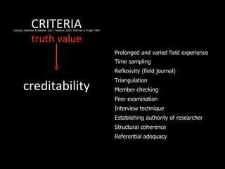 CRITERIA
Cavana, Delahaye & Sekaran, 2001; Sekaran, 2003; Wellman & Kruger 1999



              truth value
                                                                         Prolonged and varied field experience
                                                                         Time sampling
                                                                         Reflexivity (field journal)
                                                                         Triangulation
       creditability                                                     Member checking
                                                                         Peer examination
                                                                         Interview technique
                                                                         Establishing authority of researcher
                                                                         Structural coherence
                                                                         Referential adequacy
 
