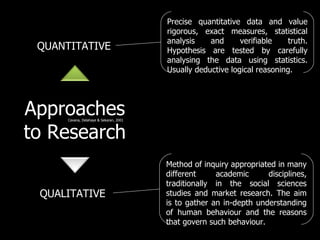 Precise quantitative data and value
                                         rigorous, exact measures, statistical
                                         analysis    and      verifiable   truth.
 QUANTITATIVE                            Hypothesis are tested by carefully
                                         analysing the data using statistics.
                                         Usually deductive logical reasoning.




Approaches
      Cavana, Delahaye & Sekaran, 2001



to Research
                                         Method of inquiry appropriated in many
                                         different     academic      disciplines,
                                         traditionally in the social sciences
 QUALITATIVE                             studies and market research. The aim
                                         is to gather an in-depth understanding
                                         of human behaviour and the reasons
                                         that govern such behaviour.
 