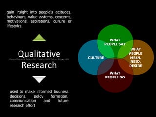 gain insight into people's attitudes,
behaviours, value systems, concerns,
motivations, aspirations, culture or
lifestyles.


                                                                                      WHAT
                                                                                    PEOPLE SAY
                                                                                                  WHAT
          Qualitative
 Cavana, Delahaye & Sekaran, 2001; Sekaran, 2003; Wellman & Kruger 1999
                                                                          CULTURE
                                                                                                 PEOPLE
                                                                                                 MEAN,

           Research
                                                                                                  NEED,
                                                                                                 DESIRE

                                                                                      WHAT
                                                                                    PEOPLE DO



 used to make informed business
 decisions,    policy     formation,
 communication        and     future
 research effort
 