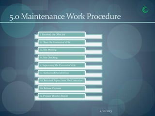 5.0 Maintenance Work Procedure
        i. Received the Offer Job


        ii. Open the Contractor’s File


        iii. Site Meeting


        iv. Site Checking


        v. Supervising the Contractor’s job


        vi. Authorized the Job Done


        vii. Received Report from The Contractor


        iix. Release Payment


        ix. Prepare Monthly Report




                                                   4/10/2013
 