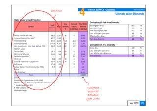 4   WATER SUPPLY PLANNING                 WATER SUPPLY
Landuse
                                      Ultimate Water Demands




              Ultimate
               projected
               Demand
              year 2040
                                                Mar 2010    23
 