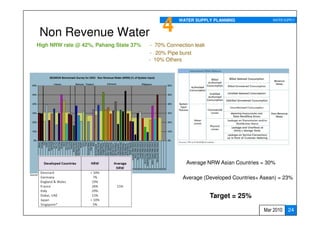 4     WATER SUPPLY PLANNING               WATER SUPPLY



 Non Revenue Water
High NRW rate @ 42%, Pahang State 37%    - 70% Connection leak
                                        - 20% Pipe burst
                                        - 10% Others




                                                      Average NRW Asian Countries = 30%

                                                     Average (Developed Countries+ Asean) = 23%


                                                                 Target = 25%

                                                                                   Mar 2010    24
 
