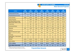 4    WATER SUPPLY PLANNING                               WATER SUPPLY

                                                                                                           Water Demands Projection

                                       2008        2010        2015        2020        2025        2030         2035        2040
              Landuse
                                     (CuM/day)   (CuM/day)   (CuM/day)   (CuM/day)   (CuM/day)   (CuM/day)    (CuM/day)   (CuM/day)
Existing Kuantan Port Area             5,968       5,968       5,968       5,968       5,968       5,968        5,968       5,968

Proposed Extension Port Area**          0          109         380           930       1,555       2,180        3,230       4,280

Industry (Existing)                   48,662      48,662      48,662      48,662      48,662      48,662       48,662      48,662

Industry (Proposed)                     0          2,885      10,096      19,974      23,386      26,797       36,905      47,013
Very Heavy Industry (Iron Steel,
                                        0         10,877      38,071      101,372     118,224     135,077      148,142     161,206
Bio-fuel, POIC, Petchem, Lynas)
Tourism Zone                            0          433         1,516       1,516       1,516       1,516        1,516       1,516

Commercial & Nursery                    0          213         745         1,091       1,296       1,501        1,733       1,966

Residential                            2,831       3,259      17,383      27,803      37,816      47,828       61,587      75,347

Mixed use                               0           19          65           151       295         439          542         644
School & Institutional & Logistic
                                       1,440       2,295       4,432       5,022       5,227       5,432        6,154       6,876
Park
Golf course                             0                       0             0         0           0            25          50
Railway Station / Transit Oriented
                                        0           0           0             0         69         138          138         138
Dev (TOD)
NRW %#                                42.00%      40.00%      35.00%      30.00%      25.00%      25.00%       25.00%      25.00%

NRW (CuM/day)                         24,738      29,887      44,561      63,746      61,003      68,885       78,650      88,415

TOTAL (CuM/day)                       83,639      104,605     171,877     276,234     305,016     344,423      393,250     442,077

TOTAL (Million Gallons/day)#            19          24          39           61         67          76           87          98

                                                         Projected Water Demands
                                                                                                                           Mar 2010       25
 
