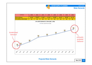 4     WATER SUPPLY PLANNING        WATER SUPPLY

                                                      Water Demands




Established
 Demand
                                                         Ultimate
                                                         projected
                                                         Demand




              Projected Water Demands
                                                        Mar 2010   26
 