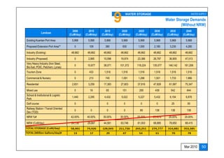 9    WATER STORAGE                                      WATER SUPPLY

                                                                                                             Water Storage Demands
                                                                                                                      (Without NRW)
                                       2008        2010        2015        2020        2025        2030        2035        2040
              Landuse
                                     (CuM/day)   (CuM/day)   (CuM/day)   (CuM/day)   (CuM/day)   (CuM/day)   (CuM/day)   (CuM/day)
Existing Kuantan Port Area             5,968       5,968       5,968       5,968       5,968       5,968       5,968       5,968

Proposed Extension Port Area**          0          109         380           930       1,555       2,180       3,230       4,280

Industry (Existing)                   48,662      48,662      48,662      48,662      48,662      48,662       48,662     48,662

Industry (Proposed)                     0          2,885      10,096      19,974      23,386      26,797       36,905     47,013
Very Heavy Industry (Iron Steel,
                                        0         10,877      38,071      101,372     118,224     135,077     148,142     161,206
Bio-fuel, POIC, Petchem, Lynas)
Tourism Zone                            0          433         1,516       1,516       1,516       1,516       1,516       1,516

Commercial & Nursery                    0          213         745         1,091       1,296       1,501       1,733       1,966

Residential                            2,831       3,259      17,383      27,803      37,816      47,828       61,587     75,347

Mixed use                               0           19          65           151       295         439          542        644
School & Institutional & Logistic
                                       1,440       2,295       4,432       5,022       5,227       5,432       6,154       6,876
Park
Golf course                             0                       0             0         0           0           25          50
Railway Station / Transit Oriented
                                        0           0           0             0         69         138          138        138
Dev (TOD)
NRW %#                                42.00%      40.00%      35.00%      30.00%      25.00%      25.00%      25.00%      25.00%

NRW (CuM/day)                         24,738      29,887      44,561      63,746      61,003      68,885       78,650     88,415

TOTAL (CuM/day)                       83,639      104,605     171,877     276,234     305,016     344,423     393,250     442,077

TOTAL (Million Gallons/day)#            19          24          39           61         67          76          87          98



                                                                                                                         Mar 2010        50
 