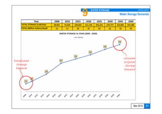 9   WATER STORAGE                 WATER SUPPLY

                                  Water Storage Demands




                                    Ultimate
Established                         projected
 Storage                             Storage
 Demand                             Demand




                                           Mar 2010     51
 