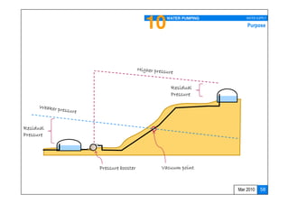10   WATER PUMPING      WATER SUPPLY

                                                       Purpose




                                    Residual
                                    Pressure




Residual
Pressure




           Pressure booster    Vacuum point



                                                   Mar 2010   58
 
