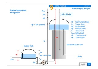 9   WATER PUMPING                           WATER SUPPLY

                                                                                 Water Pumping Analysis
Positive Suction Head                       hsafety
Arrangement
                                              hvd                 HT = Hd - Hs

                                              hfd
                                                                                 HT Total Pumping Head
                           hpd = Atm. pressure                                   hv Vapour Head
                                                                                 hf Friction Head
                                                                                 hp Pressure Head
                                                                                 h       Static Head
                                                                                 hsafety Safety Head
                                                                                 Hd Total Discharge
                                                           Hd                    Hs Total Suction
                                                hd

                                                                          Elevated Service Tank
                  Suction Tank


                                       hvs
       Hs                              hps = Atm. Pres.
                                                                                        Q out
Q in                                   hs
                                 hfs           P
                                                                                            Mar 2010      59
 