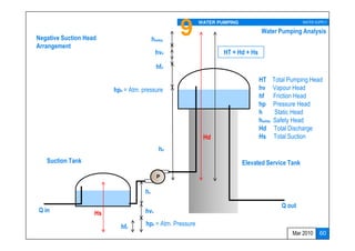 9      WATER PUMPING                           WATER SUPPLY

                                                                                  Water Pumping Analysis
Negative Suction Head                     hsafety
Arrangement
                                            hvd                    HT = Hd + Hs

                                            hfd
                                                                                  HT Total Pumping Head
                         hpd = Atm. pressure                                      hv Vapour Head
                                                                                  hf Friction Head
                                                                                  hp Pressure Head
                                                                                  h       Static Head
                                                                                  hsafety Safety Head
                                                                                  Hd Total Discharge
                                                            Hd                    Hs Total Suction
                                              hd
   Suction Tank                                                            Elevated Service Tank
                                             P


                                     hs

                                                                                         Q out
Q in                Hs               hvs

                           hfs       hps = Atm. Pressure
                                                                                             Mar 2010      60
 