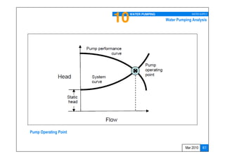 10   WATER PUMPING                 WATER SUPPLY

                                            Water Pumping Analysis




Pump Operating Point


                                                      Mar 2010    61
 
