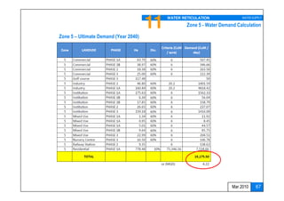 11   WATER RETICULATION              WATER SUPPLY

                                                    Zone 5 - Water Demand Calculation

Zone 5 – Ultimate Demand (Year 2040)




                                                                        Mar 2010    67
 