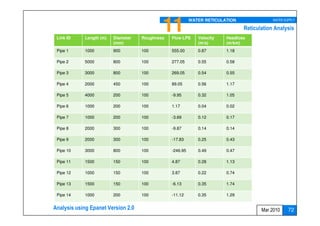 11            WATER RETICULATION               WATER SUPPLY

                                                                               Reticulation Analysis
 Link ID    Length (m)   Diameter   Roughness   Flow LPS     Velocity   Headloss
                         (mm)                                (m/s)      (m/km)
 Pipe 1     1000         900        100         555.00       0.87       1.18

 Pipe 2     5000         800        100         277.05       0.55       0.58

 Pipe 3     3000         800        100         269.05       0.54       0.55

 Pipe 4     2000         450        100         89.05        0.56       1.17

 Pipe 5     4000         200        100         -9.95        0.32       1.05

 Pipe 6     1000         200        100         1.17         0.04       0.02

 Pipe 7     1000         200        100         -3.69        0.12       0.17

 Pipe 8     2000         300        100         -9.87        0.14       0.14

 Pipe 9     2000         300        100         -17.83       0.25       0.43

 Pipe 10    3000         800        100         -246.95      0.49       0.47

 Pipe 11    1500         150        100         4.87         0.28       1.13

 Pipe 12    1000         150        100         3.87         0.22       0.74

 Pipe 13    1500         150        100         -6.13        0.35       1.74

 Pipe 14    1000         200        100         -11.12       0.35       1.29


Analysis using Epanet Version 2.0                                                     Mar 2010     72
 