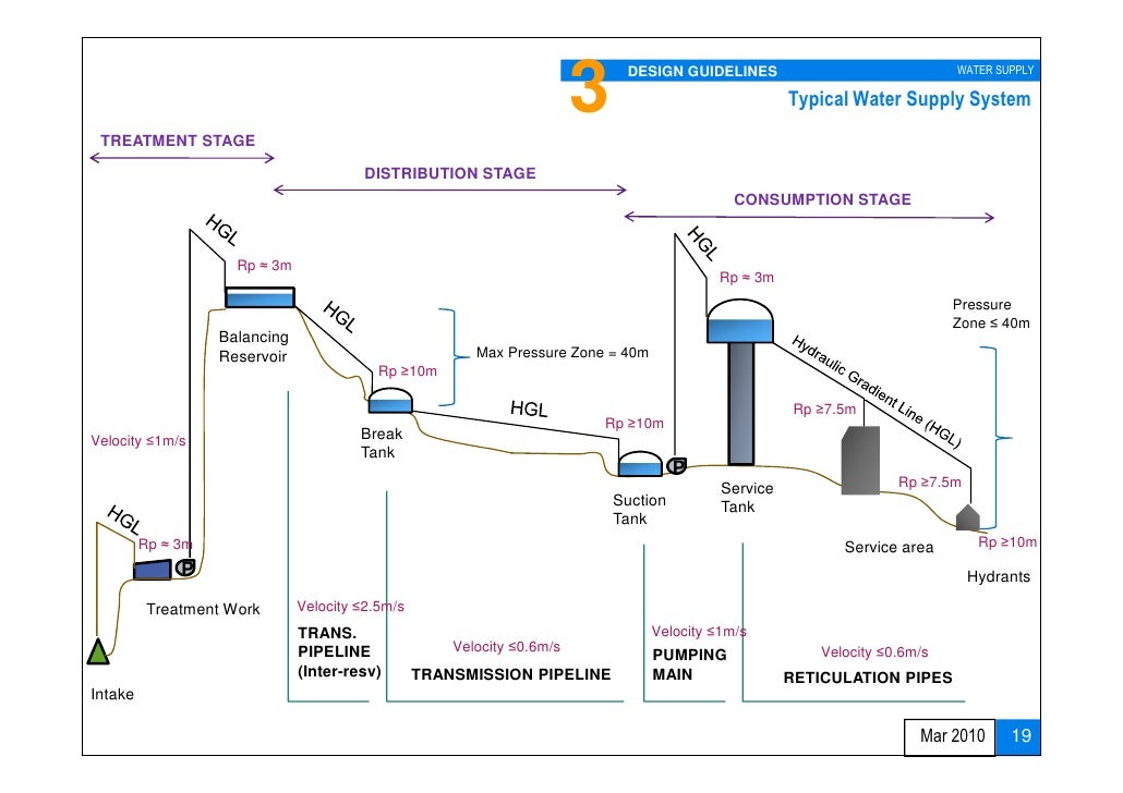 Water Supply Design Approach And Methodologies