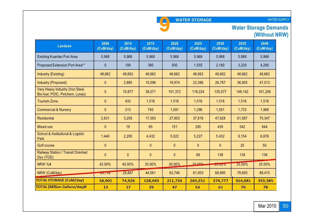 Water Supply Design Approach And Methodologies