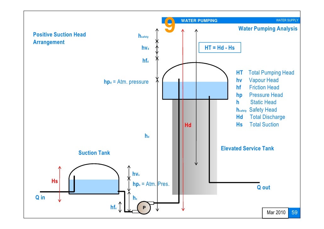 Water Distribution System Design And Analysis Water Distribution System Design And Analysis