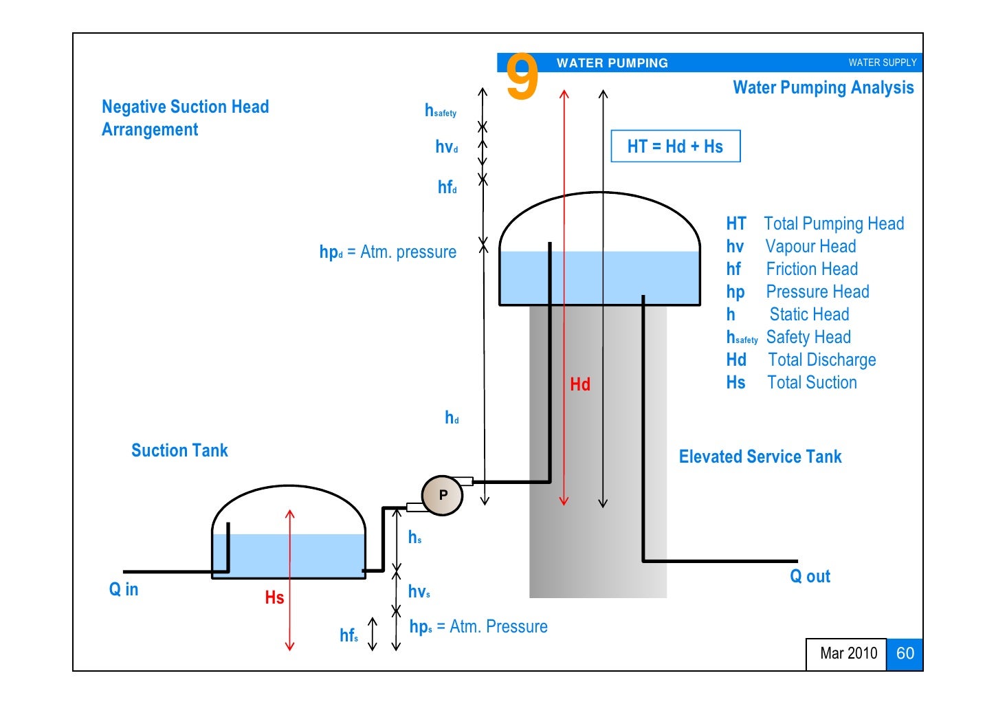 Water Supply Design Approach And Methodologies