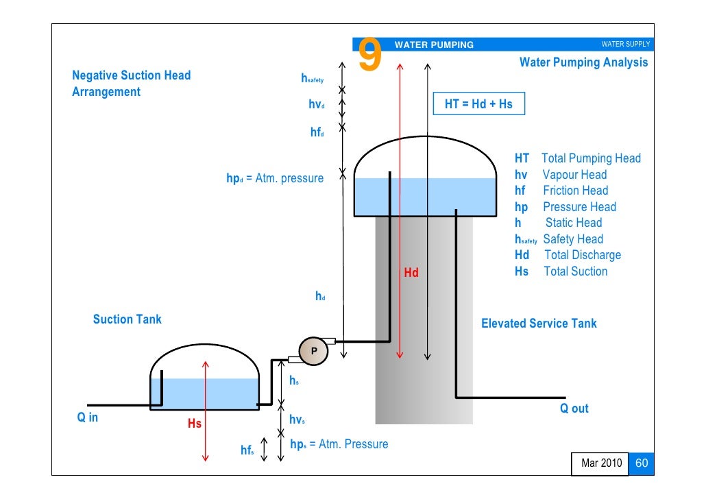 Water Supply Design Approach And Methodologies
