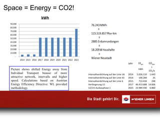 Space = Energy = CO2!
  Jahr EEges CO2ges
 
 
kWh
t 
CO2/a
Intervallverdichtung auf der Linie U6 2014 5.026.110 1.643
Intervallverdichtung auf der Linie 43 2014 100.284 35
Intervallverdichtung auf der Linie 6 2015 713.434 248
Verlängerung U1 2017 46.413.688 14.606
U2/U5 Ausbauphase 1 2023 23.989.590 6.860
Picture shows shifted Energy away from
Indvidual Transport beause of more
attractive network, intervalls and higher
speed. Calculations based on Austrian
Energy Efficiency Directive. WL provided
methodology.
 