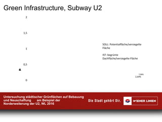 Green Infrastructure, Subway U2
2,64%
7,06%
0
0,5
1
1,5
2
Kompensationspotential
SOLL: Potentialfläche/versiegelte
Fläche
IST: begrünte
Dachfläche/versiegelte Fläche
Untersuchung städtischer Grünflächen auf Bebauung
und Neuschaffung am Beispiel der
Norderweiterung der U2, WL 2016
 