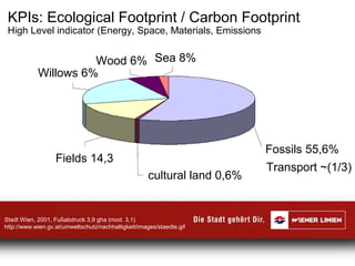 Stadt Wien, 2001, Fußabdruck 3,9 gha (mod. 3,1)
http://www.wien.gv.at/umweltschutz/nachhaltigkeit/images/staedte.gif
KPIs: Ecological Footprint / Carbon Footprint
High Level indicator (Energy, Space, Materials, Emissions
Willows 6%
Wood 6% Sea 8%
Fields 14,3
cultural land 0,6%
Fossils 55,6%
Transport ~(1/3)
 