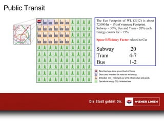 Public Transit
The Eco Footprint of WL (2012) is about
72.000 ha ~ 1% of viennese Footprint.
Subway = 50%, Bus and Tram ~ 20% each.
Energy counts for ~ 75%
Space Efficiency Factor related to Car
Subway 20
Tram 4-7
Bus 1-2
 