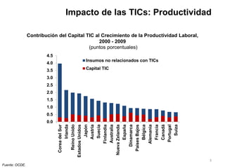 Impacto de las TICs: Productividad

                Contribución del Capital TIC al Crecimiento de la Productividad Laboral,
                                               2000 - 2009
                                          (puntos porcentuales)
                        4.5
                                        Insumos no relacionados con TICs
                        4.0
                        3.5             Capital TIC

                        3.0
                        2.5
                        2.0
                        1.5
                        1.0
                        0.5
                        0.0


                                Países Bajos
                                   Dinamarca
                                      Irlanda




                                    Alemania

                                      Canadá
                                     Portugal
                                        Suiza
                                 Reino Unido
                              Estados Unidos
                                       Japón

                                       Suecia




                                      Bélgica
                                Corea del Sur




                                      Austria




                                      España
                                    Finlandia




                                      Francia
                                    Australia
                               Nueva Zelanda




                                                                                           3
Fuente: OCDE.
 