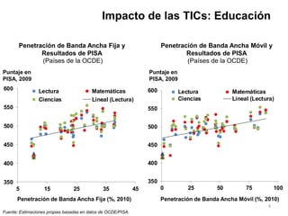Impacto de las TICs: Educación

       Penetración de Banda Ancha Fija y                                 Penetración de Banda Ancha Móvil y
              Resultados de PISA                                                 Resultados de PISA
              (Países de la OCDE)                                                (Países de la OCDE)
Puntaje en                                                         Puntaje en
PISA, 2009                                                         PISA, 2009
600             Lectura                  Matemáticas               600          Lectura           Matemáticas
                Ciencias                 Lineal (Lectura)                       Ciencias          Lineal (Lectura)
550                                                                550


500                                                                500


450                                                                450


400                                                                400


350                                                                350
      5            15            25           35              45         0         25        50        75          100
      Penetración de Banda Ancha Fija (%, 2010)                          Penetración de Banda Ancha Móvil (%, 2010)
                                                                                                               4
Fuente: Estimaciones propias basadas en datos de OCDE/PISA.
 