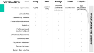 Levels Instap Basis Moeilijk Zwaar Complex
Voorbeeld organisaties FOCAL
Archive
Valley
Europeana
Footage.net
(Aggregator die
content laat zien)
Beeld&Geluid
INA
MEDIAPRO
(MEDIACLIP)
Lidmaatschap ✓ ✓ ✓ ✓ ✓
Lidmaatschap betalend ✓ ✓ ✓
Contactinformatie netwerk ✓ ✓ ✓ ✓ ✓
Opleiding ✓ ✓ ✓
Profiel dashboard
(content bekijken)
✓ ✓ ✓ ✓
(Freelance) Researchers ✓ ✓ ✓
Content bekijken ✓ ✓ ✓
Fragmenten selecteren ✓ ✓
Rechten verkopen ✓ ✓
Content Clips webshop ✓
GUNSTIGE
RECHTEN
WETGEVING
FUNCTIONALITEITEN
 