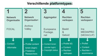 Netwerk
Organisatie
FOCAL
1
● Contact
informatie
2 3 4 5
Aggregator
Europeana
Footage.
net
● Content tonen
(zonder login)
● Copyright status
Rechten
verkopen+
Ina
MEDIAPRO
(MEDIACLIP)
● Profiel
● Content
● Rechten +
ecommerce
Netwerk
Organisatie+
Archive
Valley
● Profiel content
tonen (login)
● Freelance
Researchers
Rechten
verkopen
Beeld
&
Geluid
● Profiel (€)
● Content
● Rechten
verkopen
Verschillende platformtypes:
 