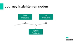 Journey inzichten en noden
Lorem ipsum dolor sit amet,
consectetur adipiscing. Lorem
ipsum dolor sit.
Lorem ipsum dolor sit amet,
consectetur adipiscing. Lorem
ipsum dolor sit.
Lorem ipsum dolor sit amet,
consectetur adipiscing. Lorem
ipsum dolor sit.
Na
Productie
Tijdens
Productie
Voor
Productie
 