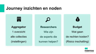 Aggregator
1 overzicht
alle collecties
(instellingen)
🏢
Researchers
Wie zijn
de experts die
kunnen helpen?
Budget
Wat gaan
de rechten kosten?
(Risico inschatting)
💰
Journey inzichten en noden
🔎
 