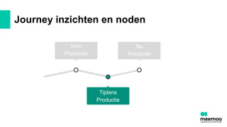 Journey inzichten en noden
Lorem ipsum dolor sit amet,
consectetur adipiscing. Lorem
ipsum dolor sit.
Lorem ipsum dolor sit amet,
consectetur adipiscing. Lorem
ipsum dolor sit.
Na
Productie
Tijdens
Productie
Voor
Productie
 