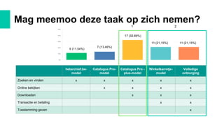 Mag meemoo deze taak op zich nemen?
hetarchief.be-
model
Catalogus Pro-
model
Catalogus Pro -
plus-model
Winkelkarretje-
model
Volledige
ontzorging
Zoeken en vinden x x x x x
Online bekijken x x x x
Downloaden x x x
Transactie en betaling x x
Toestemming geven x
6 (11,54%)
11 (21,15%)
11 (21,15%)
17 (32,69%)
7 (13,46%)
1 2
 